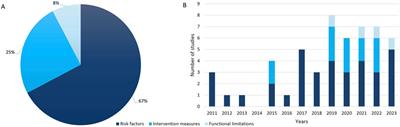 Understanding the Risk Factors, Burden, and Interventions for Chronic Respiratory Diseases in Low- and Middle-Income Countries: A Scoping Review